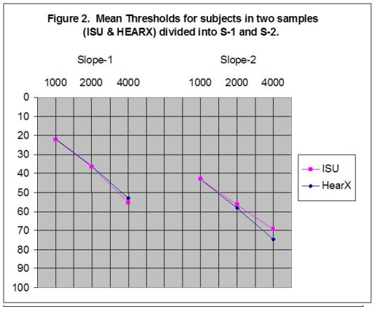 Mean thresholds for the sloping categories