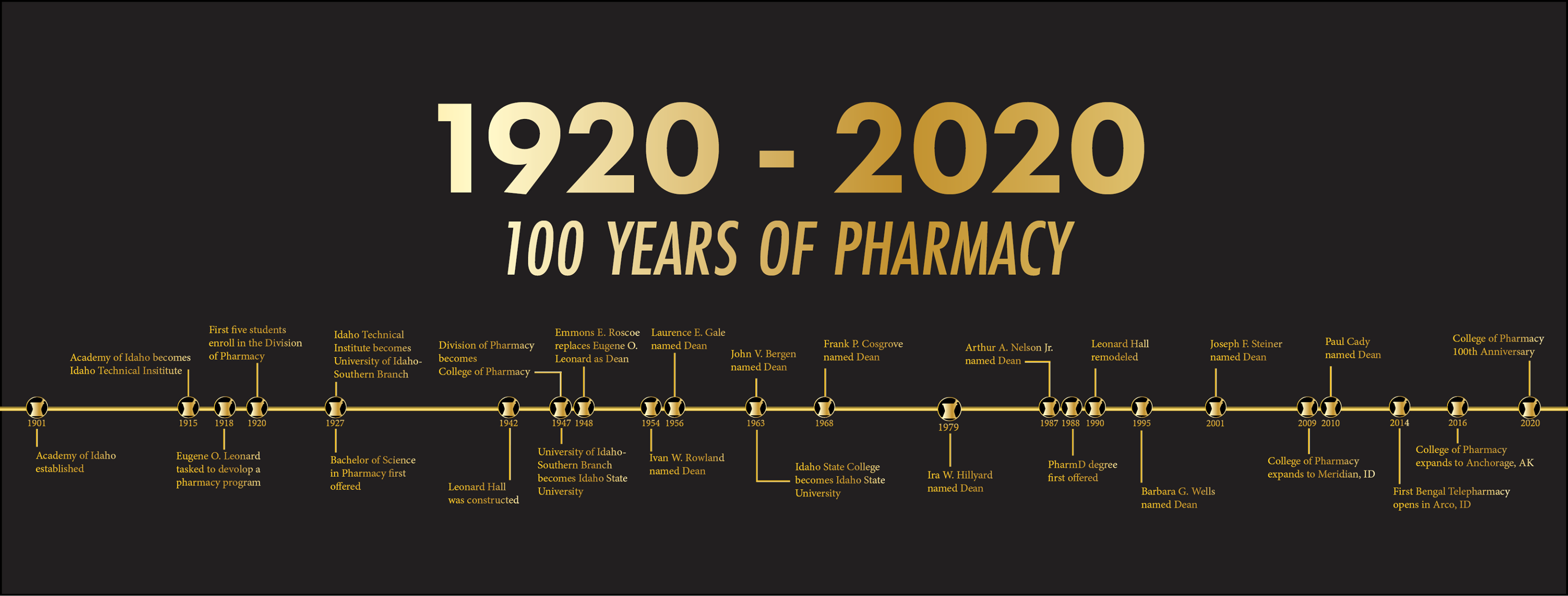 a timeline showing 100 years of progress at the college of pharmacy