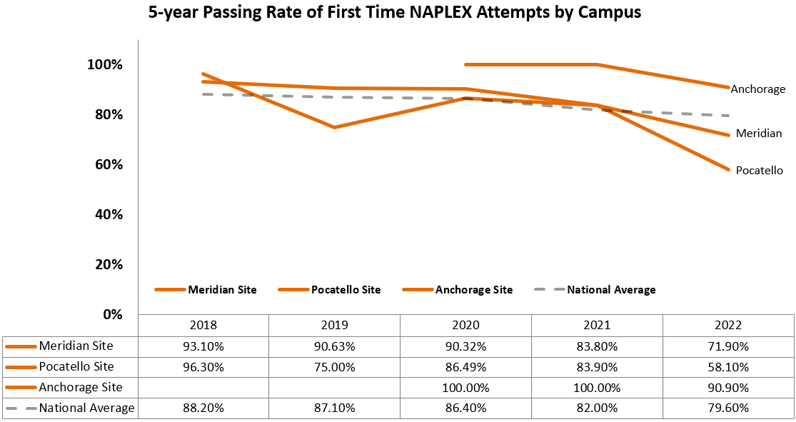 5 year NAPLEX Rate by Campus
