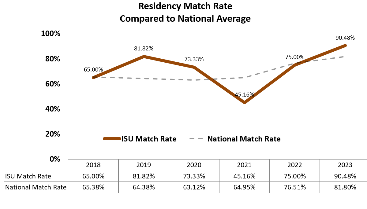 5 year residency match rate