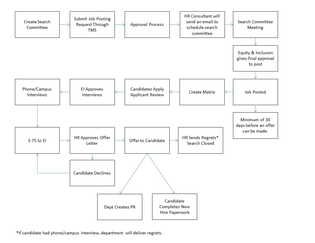 non class flow chart