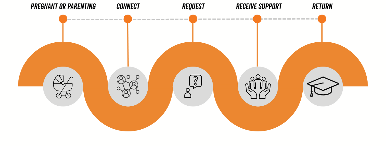 Roadmap graphic for parenting and pregnancy support 