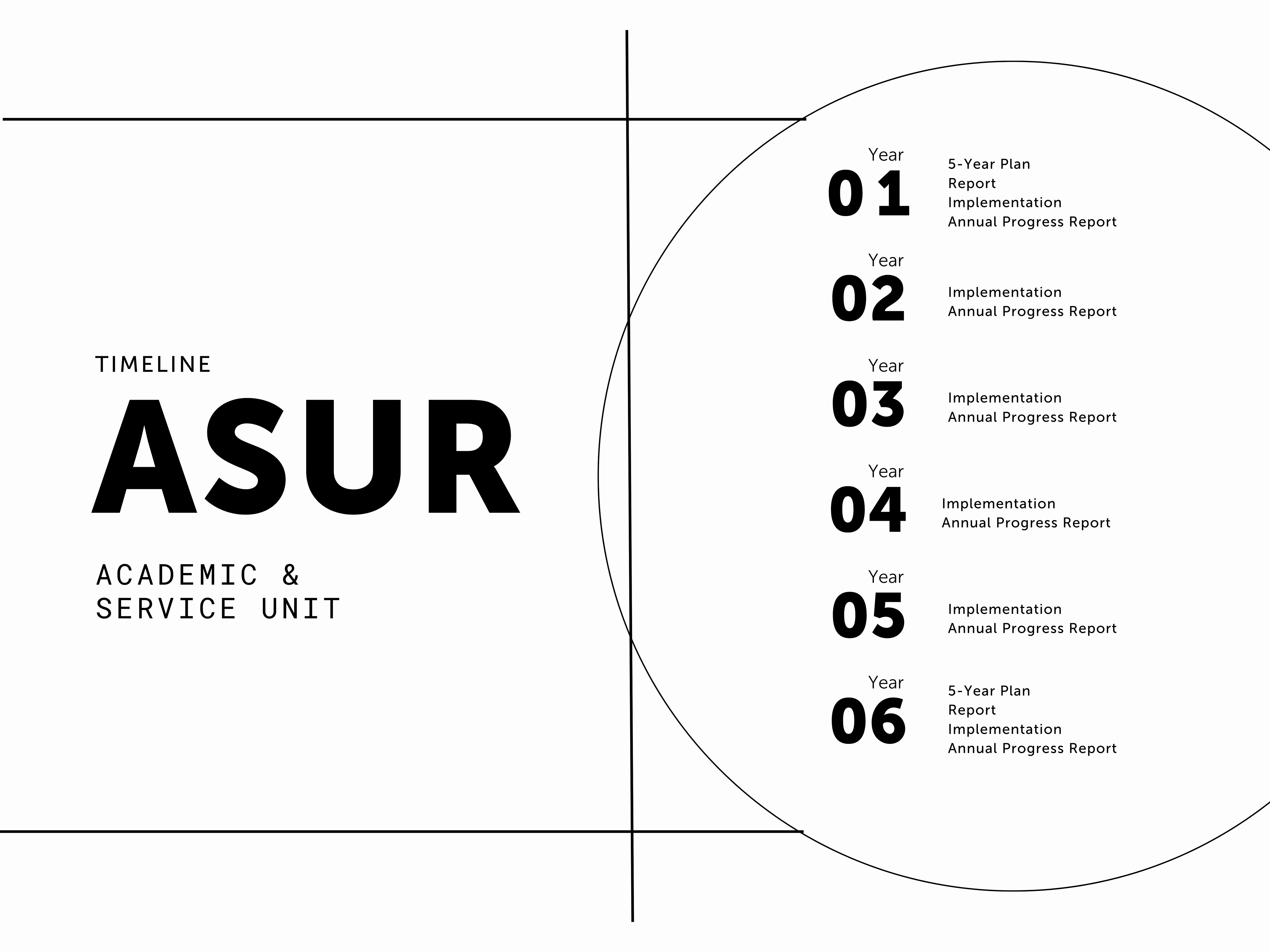 ASUR Graphic that details the 6 year timeline