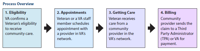 VA CCN Referral Proccess