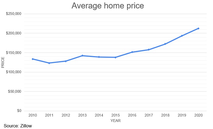Graph of the average home price