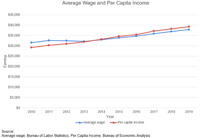 Graph of the average wage
