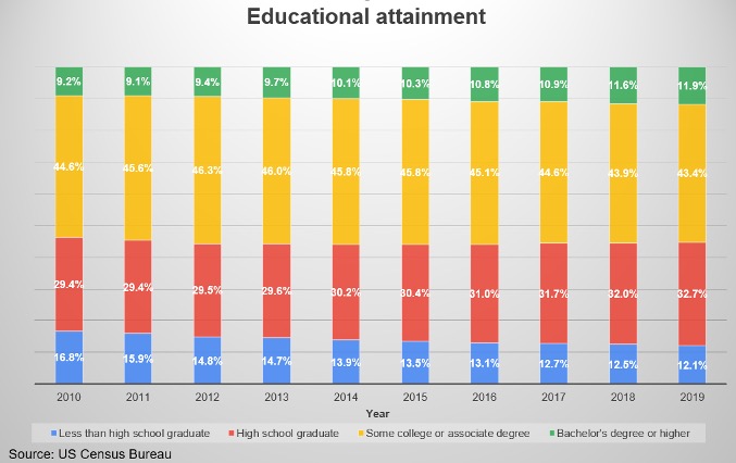 Bar graph on educational attainment