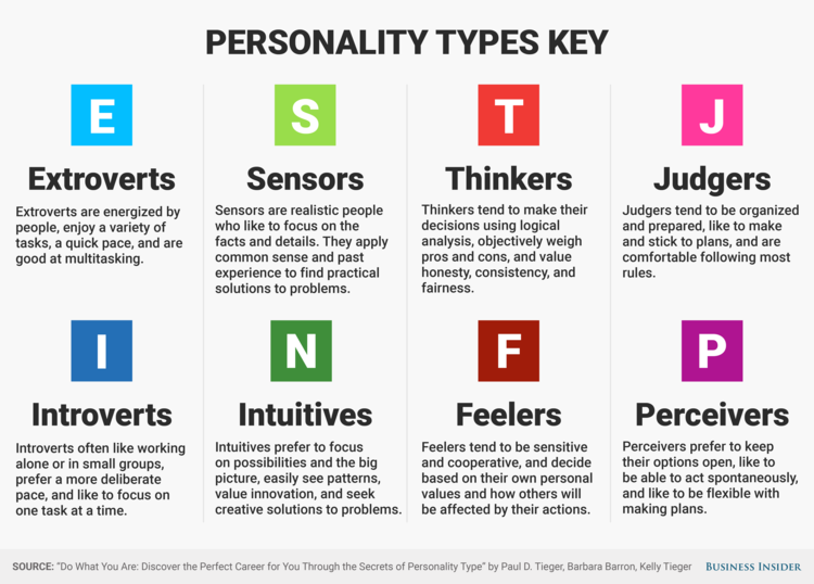 Different personality types