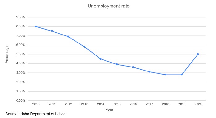 Graph of the unemployment rate