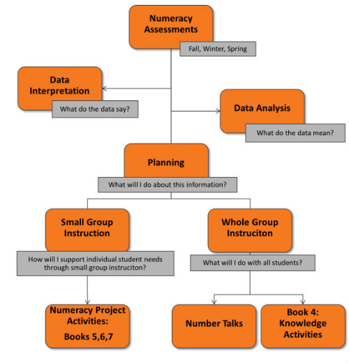Numeracy Project Assessment Overview flowchart