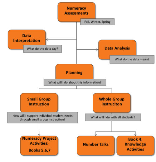 Numeracy Project Flow Chart