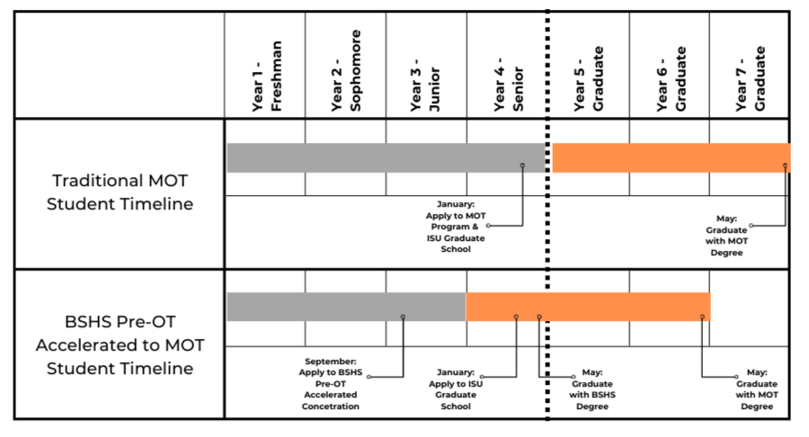 Visual timeline depicting the differences between the Traditional MOT program and the BSHS Pre-OT Accelerated program. Differences include shortening of time it takes to complete undergraduate degree from 4 years to 3. And graduating with MOT in year 6 instead of year 7.