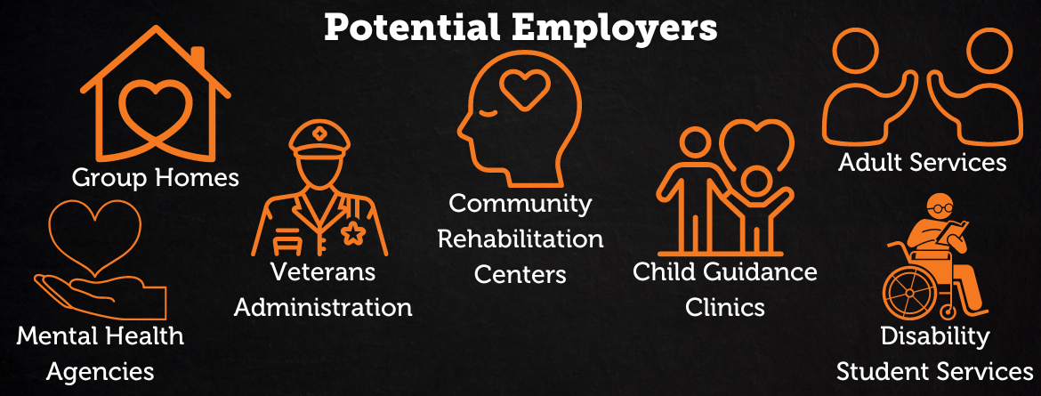 Text Header: Potential Employers. Various symbols depicting the options listed. List of employers: Various Mental Health Agencies, Community Rehabilitation Centers, Veterans Administration, Disability Student Services, Child guidance clinics, Adult service programs, Group homes.
