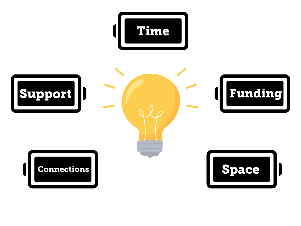 Features that ICAN uses to support ideas: Time, Support, Funding, Space, and Connections