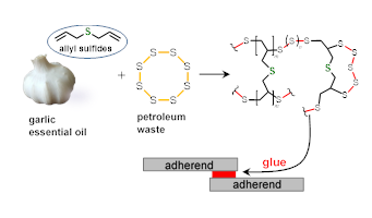 Chemistry diagram of Garlic essential oil molecular compound added to petroleum waste molecular compound to create a new compound with emphasis on how it is 