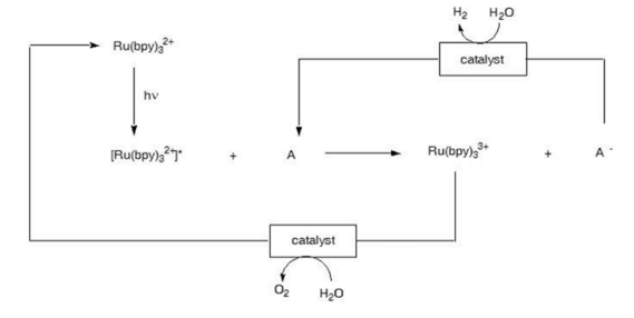 Flow chart of water splitting