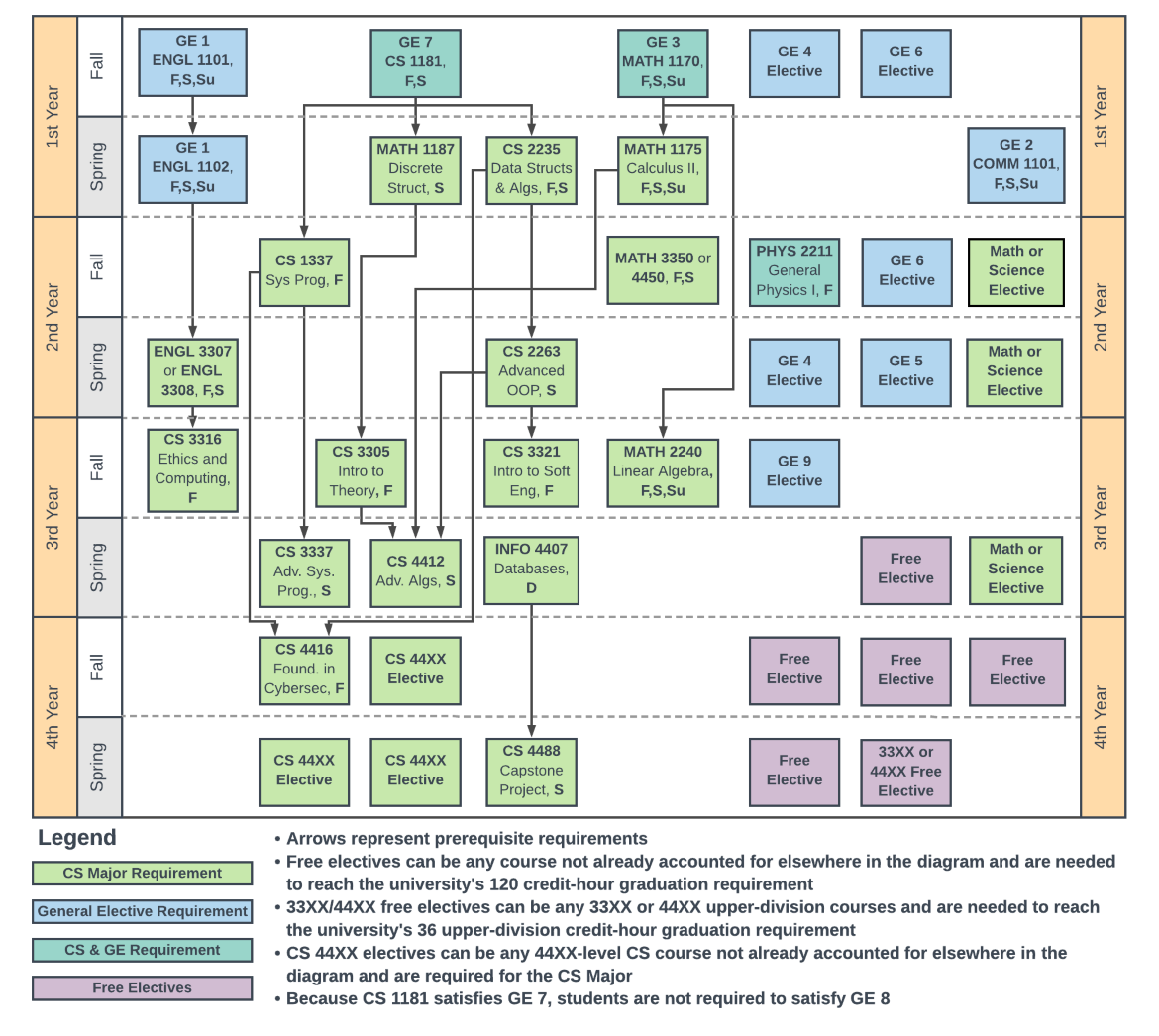 Workflow of which classes to take and in which order