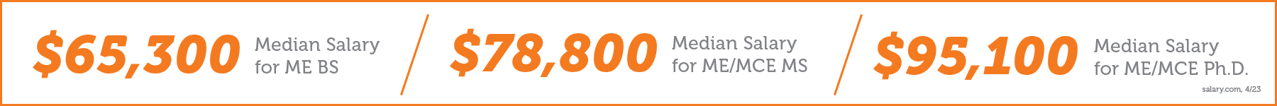 $65,300 Median Salary for ME BS | $78,800 Median Salary for ME/MCE MS | $95,100 Median Salary for ME/MCE Ph.D. Source: salary.com April 2023