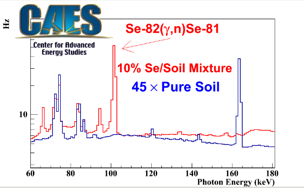 Photon activation of selinium shown as a graph with the CAES logo in the corner