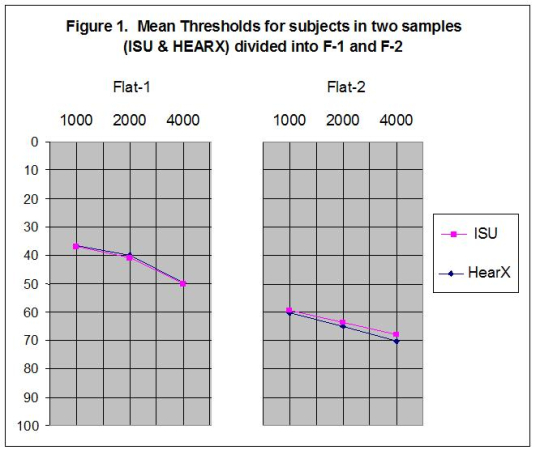 Mean thresholds for the flat categories 