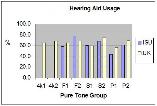 Hearing aid use as a function of pure-tone group