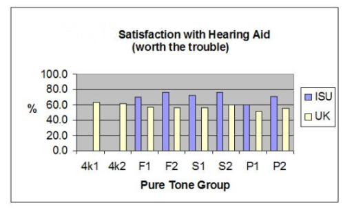Satisfaction as a function of pure-tone group