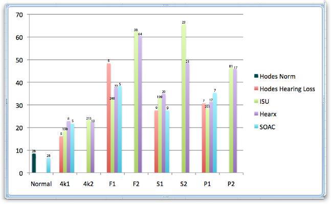 Self assessment of communication scores plotted as a function of pure-tone-groups