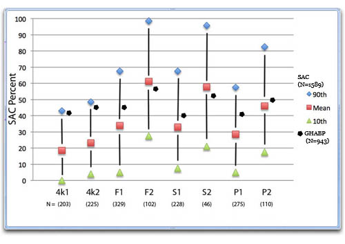 Graph showing the percent score for the SAC as a function of pure-tone-groups