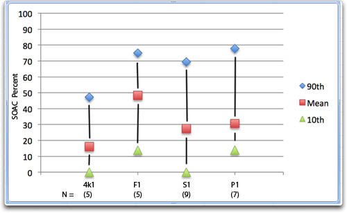 Graph showing the 10th and 90th percentile groups for SAC as a function of pure-tone groups