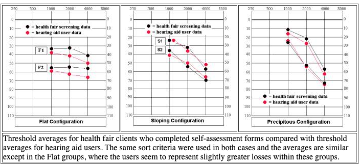 Pure-tone grouping from health fair data