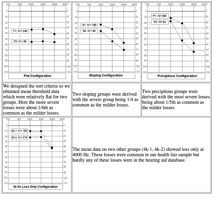 Description of each pure-tone group