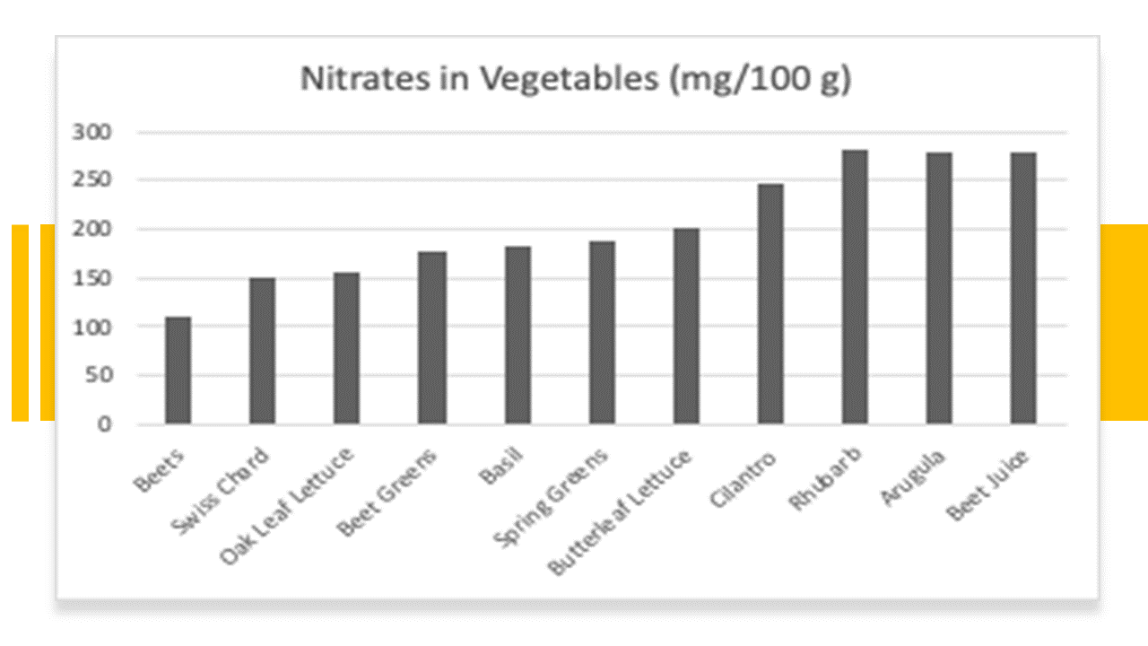 Graph of nitrates in different foods