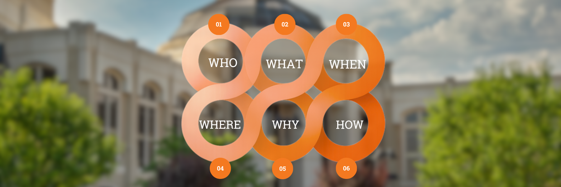 ix connected circular graphics labeled Who, What, When, Where, Why, and How displayed over a blurred campus building background,