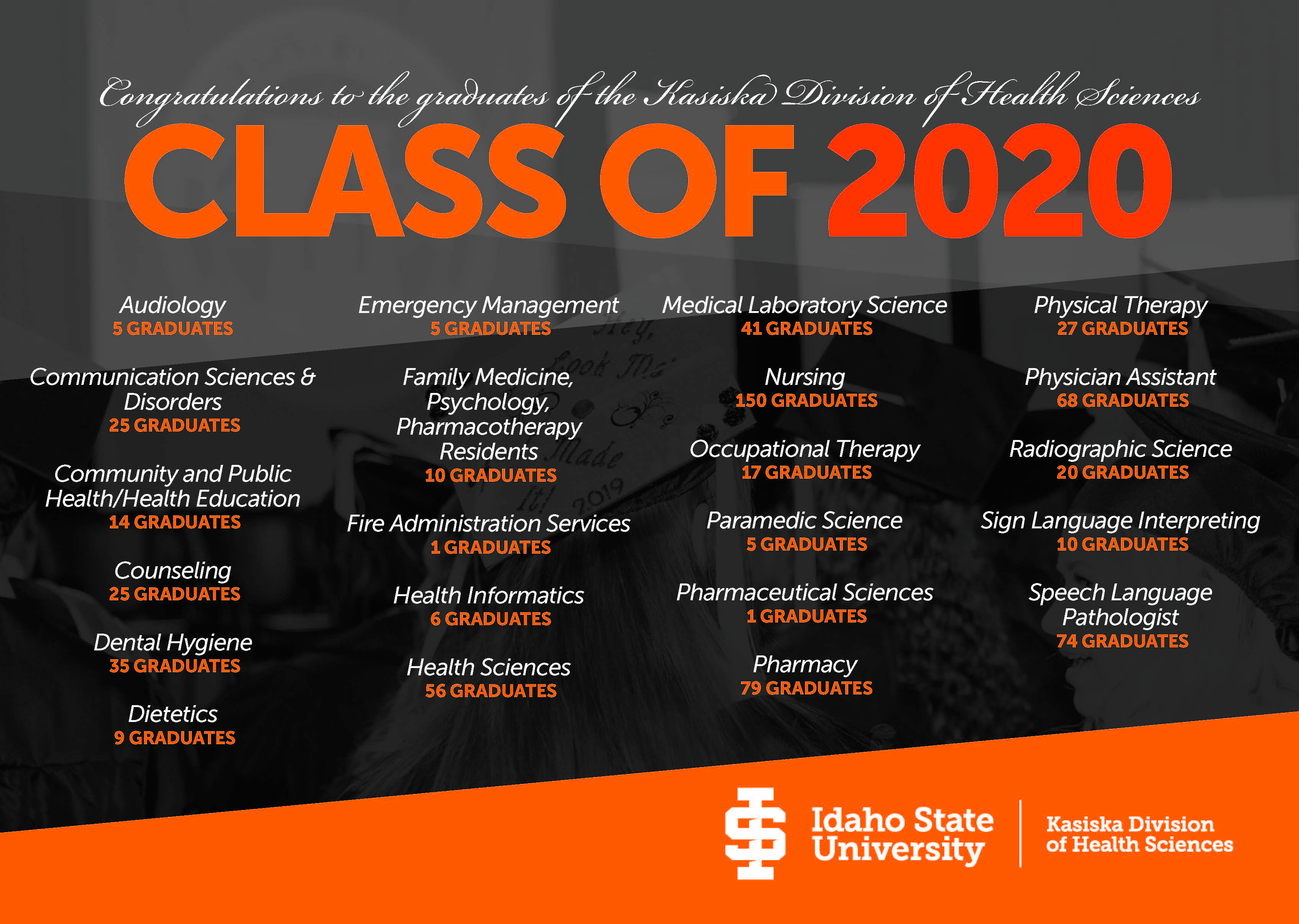Congratulations Class of 2020 Aud -5  Comm Sci & Disorders – 25 Comm Public Health/Health Ed – 14 Counseling – 25 Dent Hygiene – 35 Dietetics – 9 Emergency Man– 5 Family Med/Psych/Pharm Residents - 10 Fire Admin – 1 Health Info – 6 Health Sci – 56 Med Lab Sci – 41 Nursing – 150 Occ Therapy – 17 Paramedic – 5 Pharm Sci – 1 Pharm – 79 PT – 27 PA – 68 Radi Sci – 20 Sign Lang Int – 10 Speech Path – 74