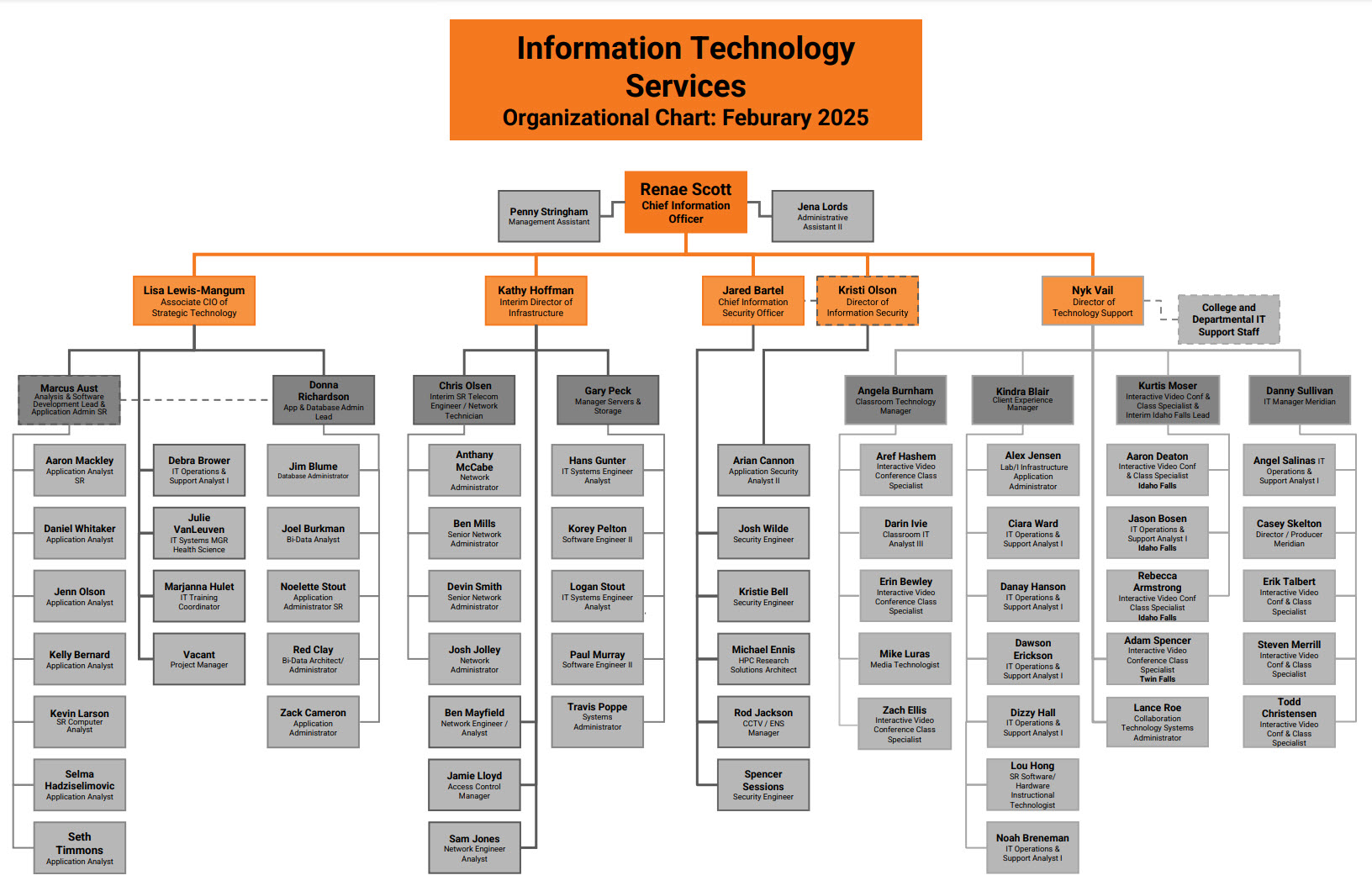 ITS Organization Chart