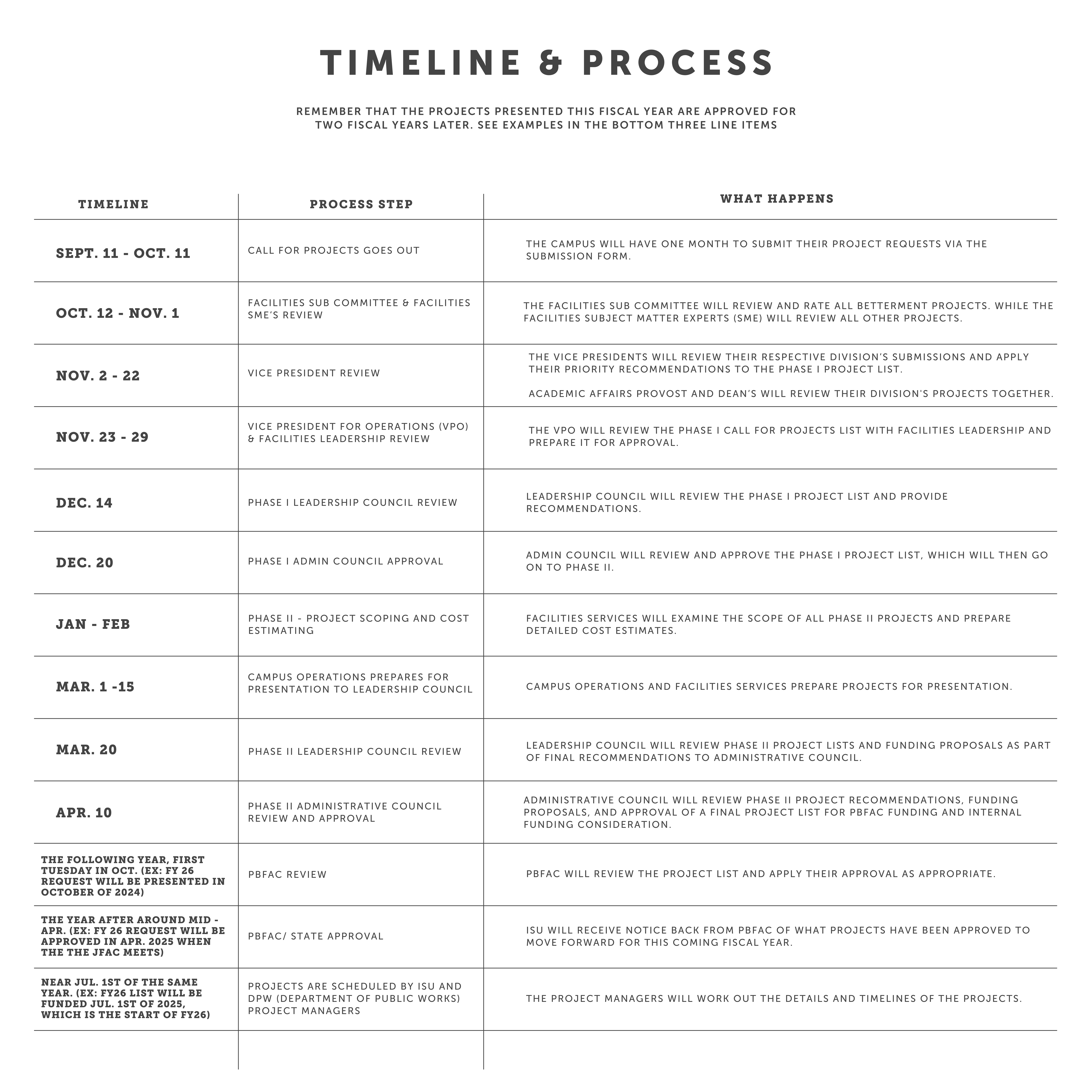 call for projects process outline