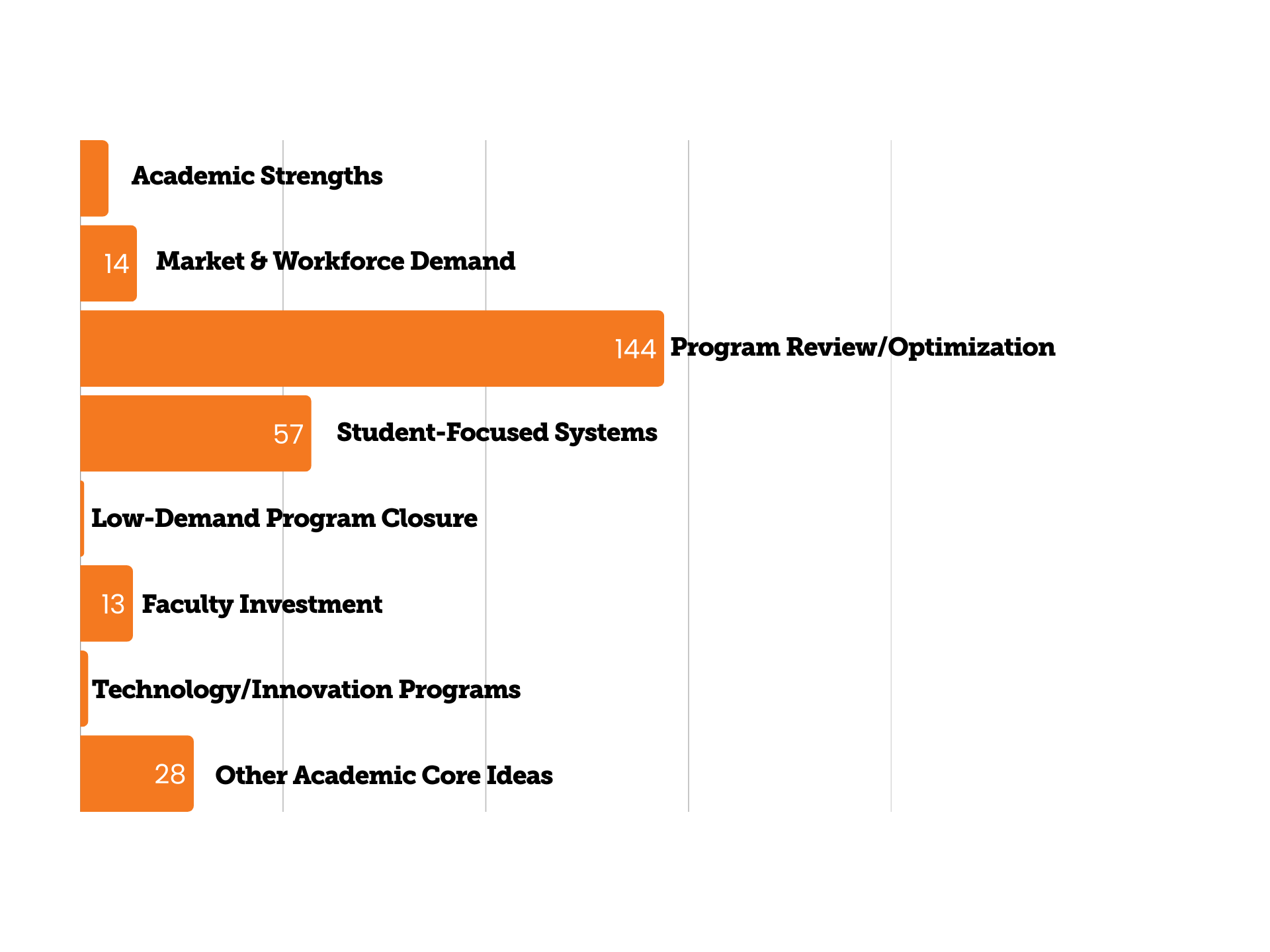 Bar Chart - Strengthening Our Academic Core Chart 11.7.25