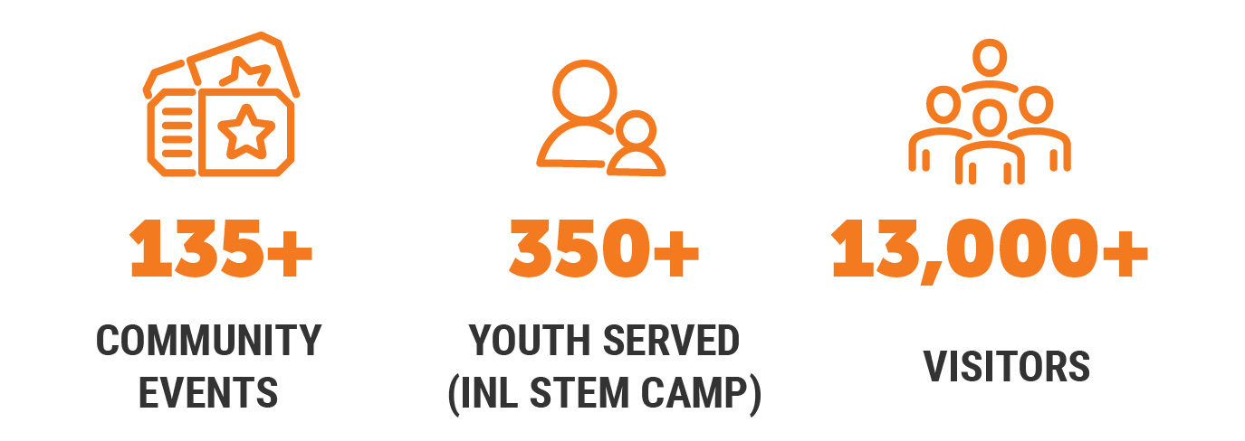 Graphic displaying impact statistics: “135+ community events,” “350+ youth served (INL STEM Camp),” and “13,000+ visitors,” each paired with simple orange icons representing events, individuals, and groups.