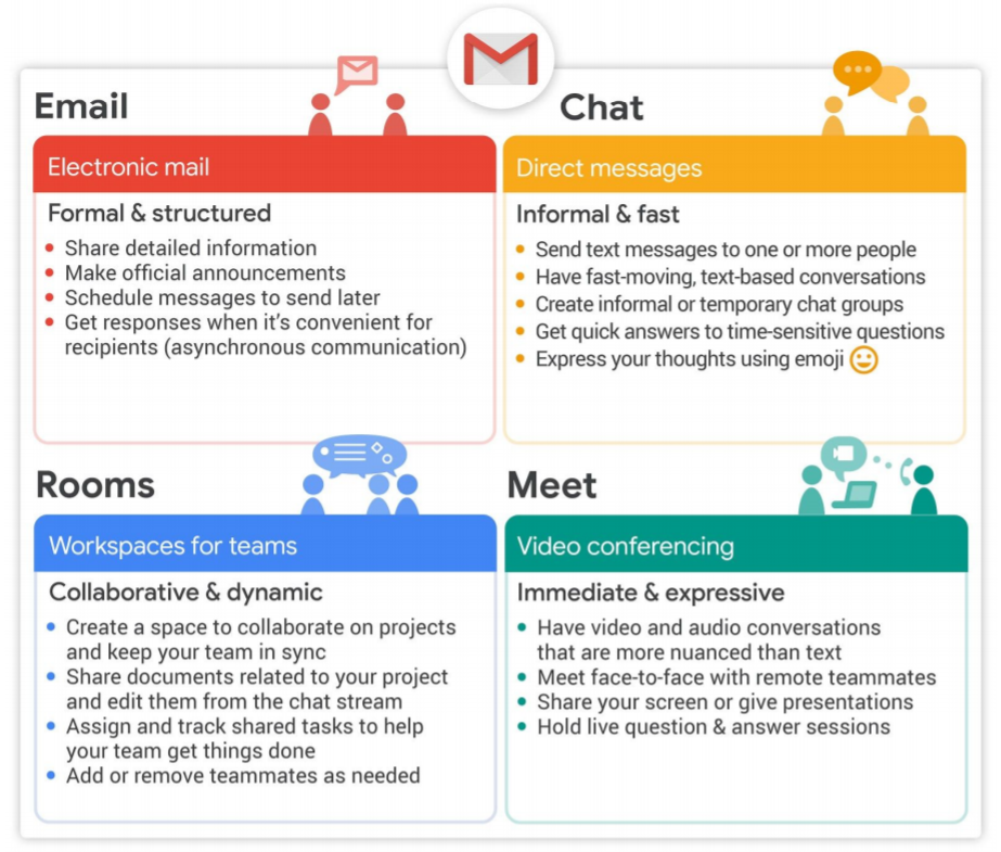 A brief description of each of the services offered in Gmail: Email, Chat, Rooms, and Meet.