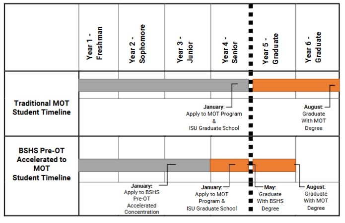 A chart showing the timeline of a BSHS student versus a traditional MOT student timeline.