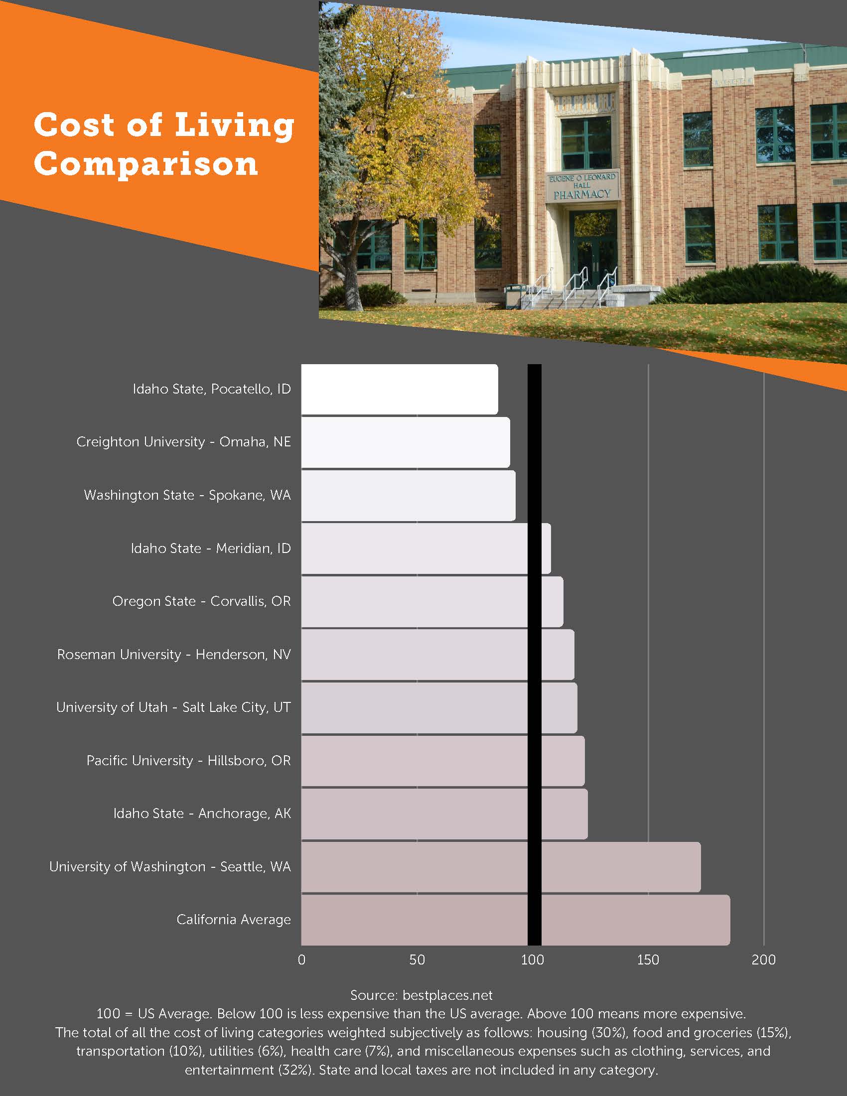 Cost of Living Comparison 2022