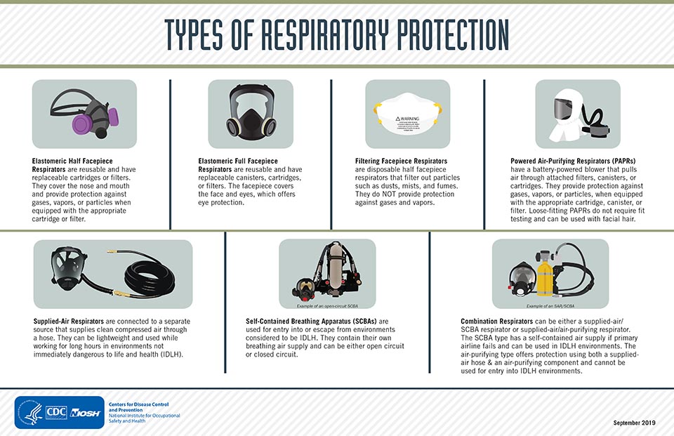 A CDC guideline for types of respirators. There are 7 different styles and categories of respirator types