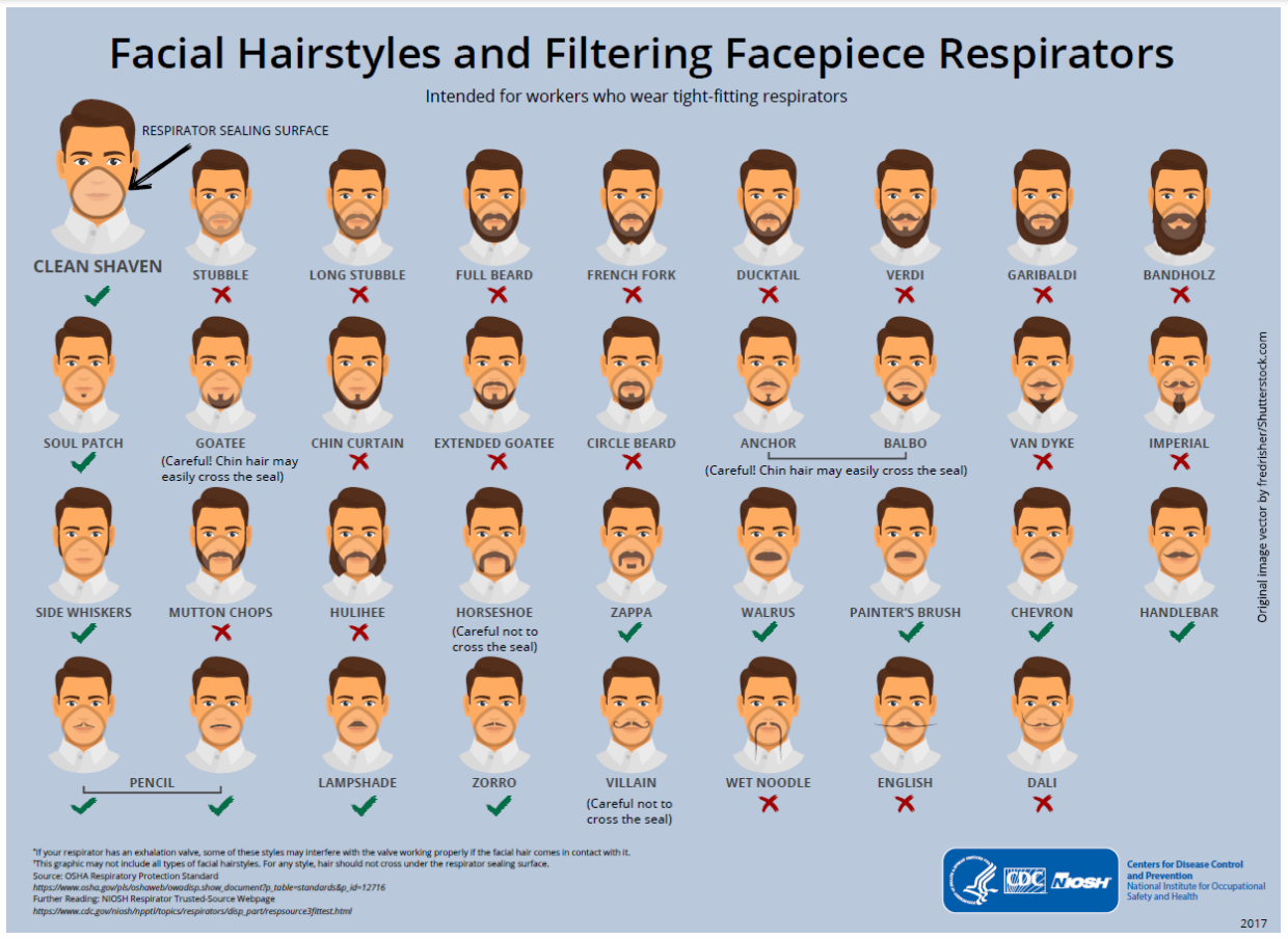 Multiple rows of men showing off compliant and non-compliant facial hair that work with respirators. Accepted facial hairstyles are: clean shaven, soul patches, short sideburns, and most mustaches.