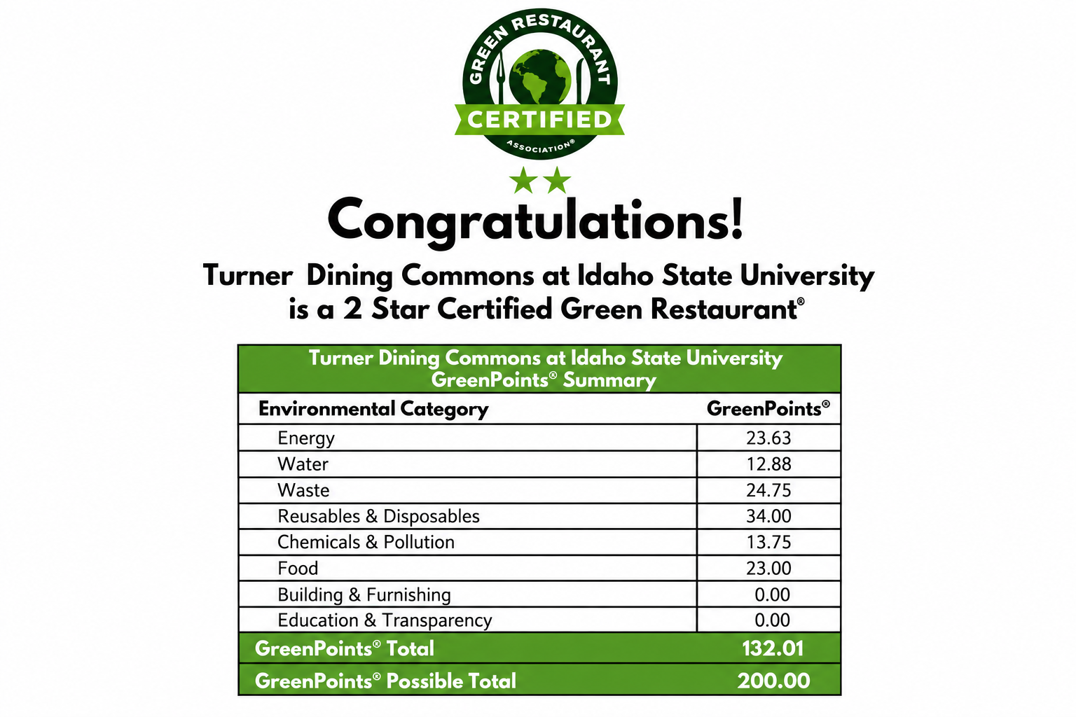 Turner Dining Commons at Idaho State University is now a 2 Star Certified Green Restaurant®