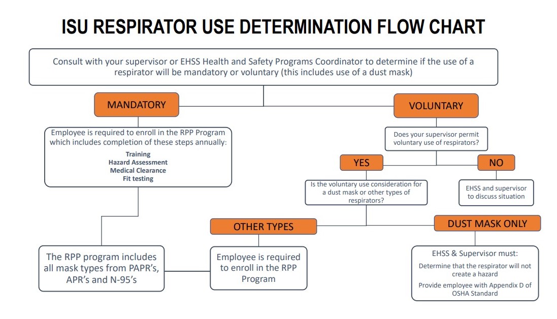 Flow chart showing mandatory vs voluntary options