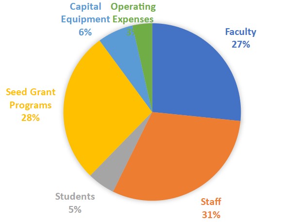 Pie Chart for CAES budget outlined below picture in text.