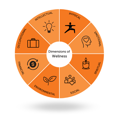 Dimensions of Wellness Wheel