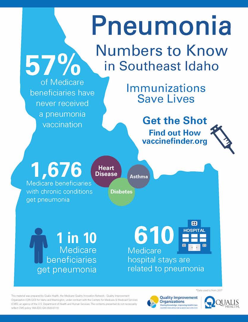 Graphic with facts on pneumonia immunizations