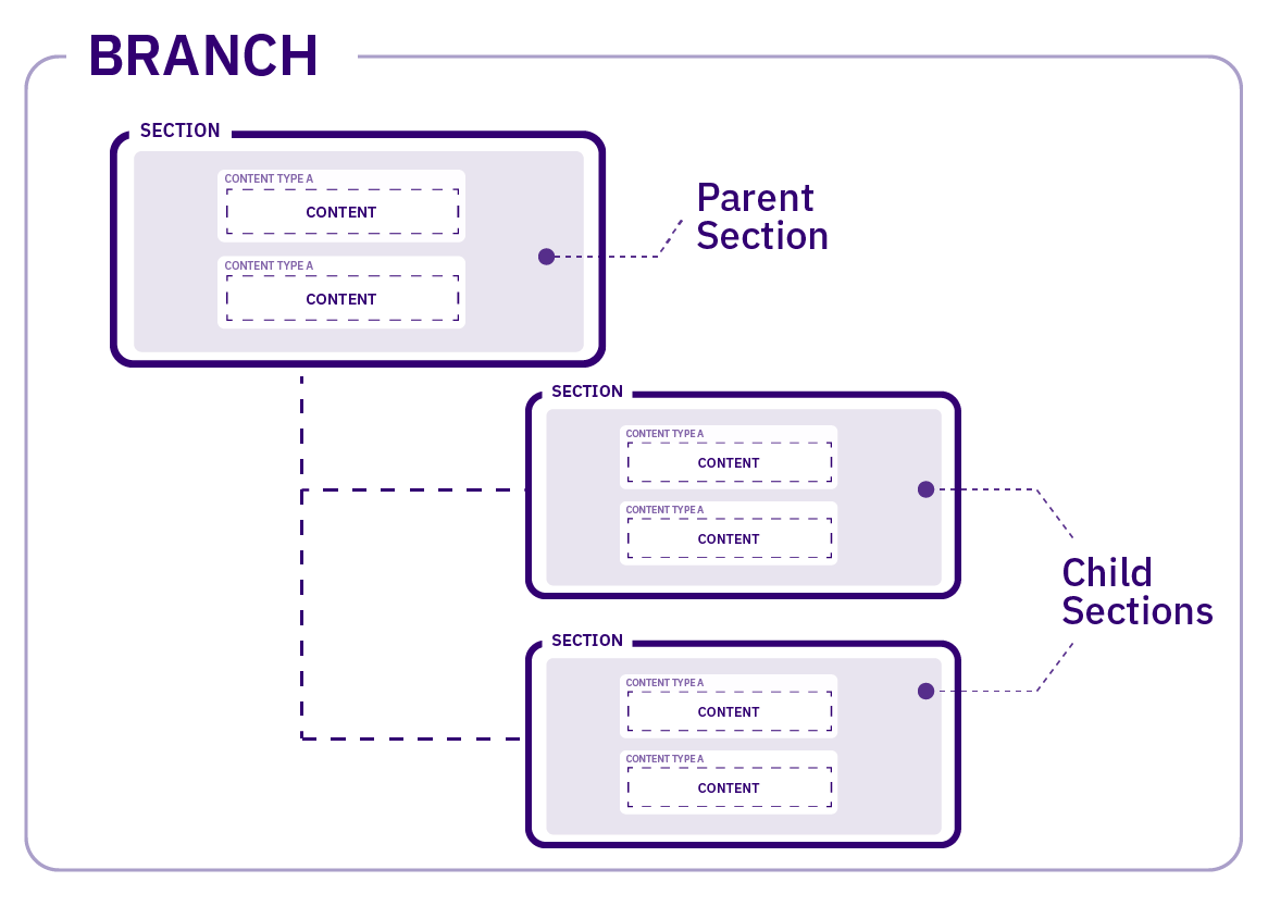 Diagram illustrating the relationship between a Branch and a Section